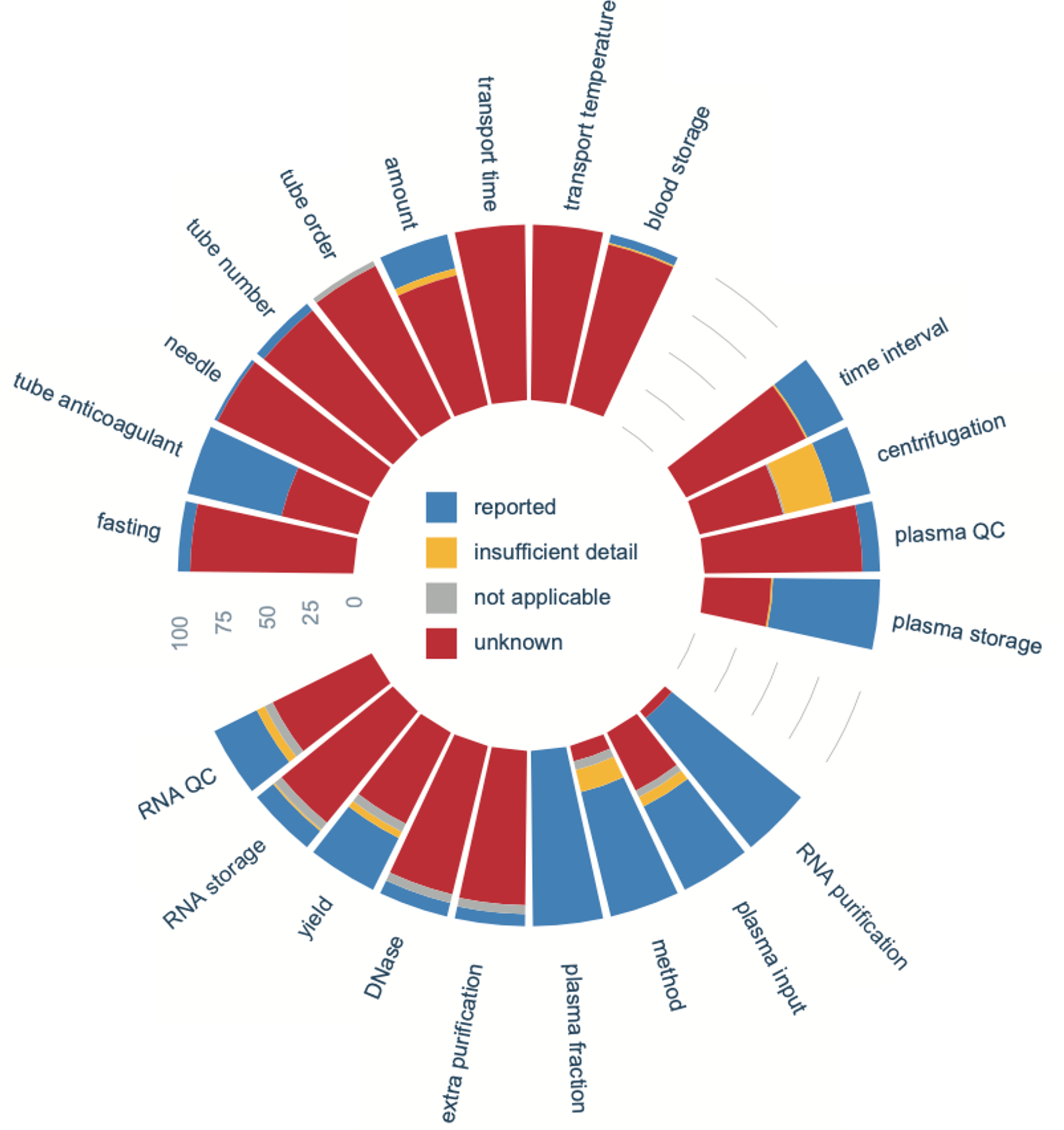 Reporting Of Pre Analytical Variables In Rna Focused Blood Plasma